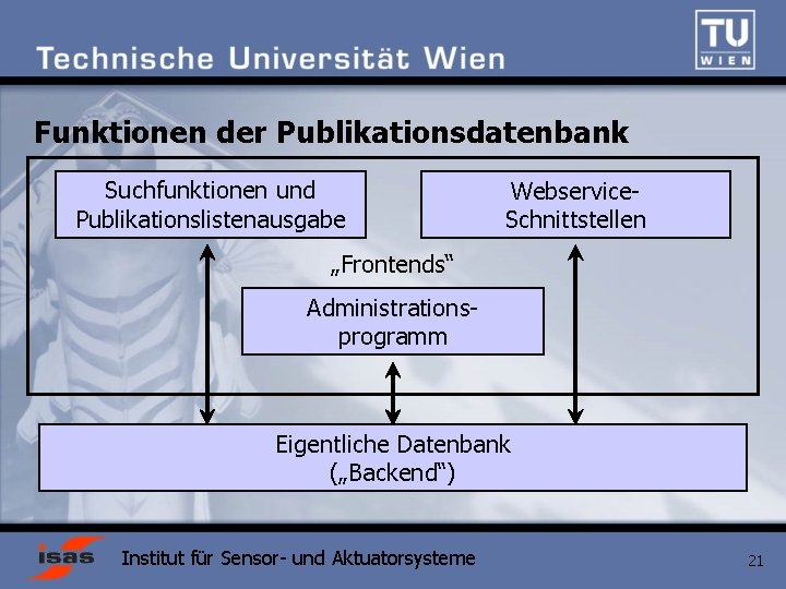 Funktionen der Publikationsdatenbank Suchfunktionen und Publikationslistenausgabe Webservice. Schnittstellen „Frontends“ Administrationsprogramm Eigentliche Datenbank („Backend“) Institut