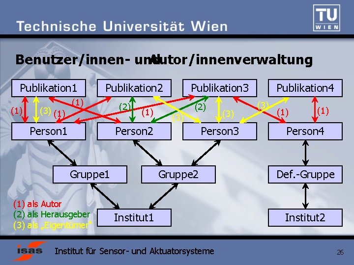 Benutzer/innen- und Autor/innenverwaltung Publikation 1 (1) (3) (1) Publikation 2 (1) Person 1 (2)