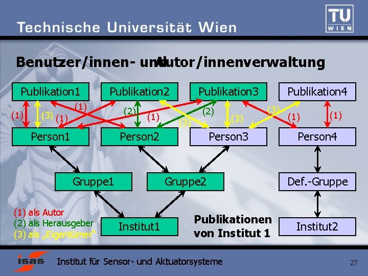 Benutzer/innen- und Autor/innenverwaltung Publikation 1 (1) (3) (1) Publikation 2 (1) Person 1 (2)