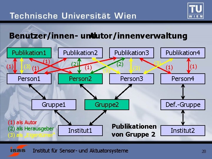 Benutzer/innen- und Autor/innenverwaltung Publikation 1 (1) (3) (1) Publikation 2 (1) Person 1 (2)