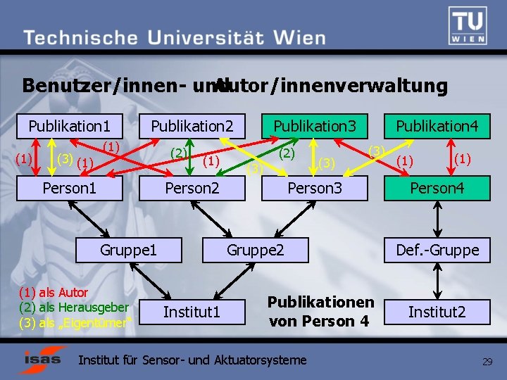 Benutzer/innen- und Autor/innenverwaltung Publikation 1 (1) (3) (1) Publikation 2 (1) Person 1 (2)