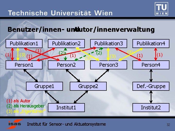 Benutzer/innen- und Autor/innenverwaltung Publikation 1 (1) (3) (1) Publikation 2 (1) Person 1 (2)