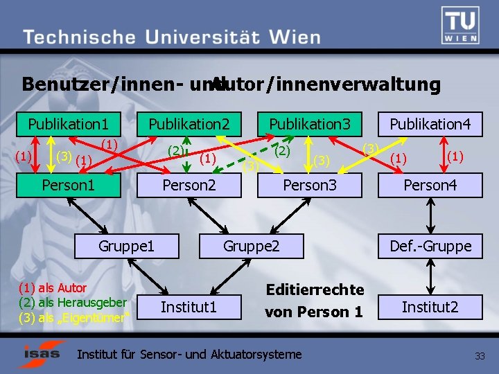 Benutzer/innen- und Autor/innenverwaltung Publikation 1 (1) (3) (1) Publikation 2 (1) Person 1 (2)