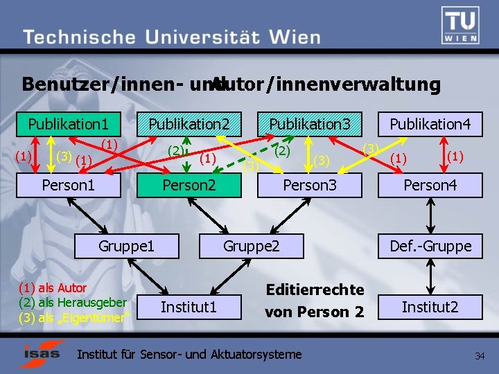 Benutzer/innen- und Autor/innenverwaltung Publikation 1 (1) (3) (1) Publikation 2 (1) Person 1 (2)