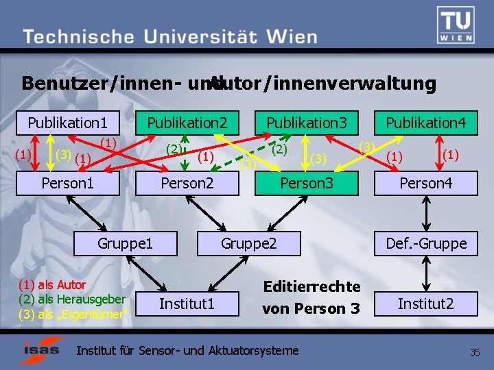 Benutzer/innen- und Autor/innenverwaltung Publikation 1 (1) (3) (1) Publikation 2 (1) Person 1 (2)