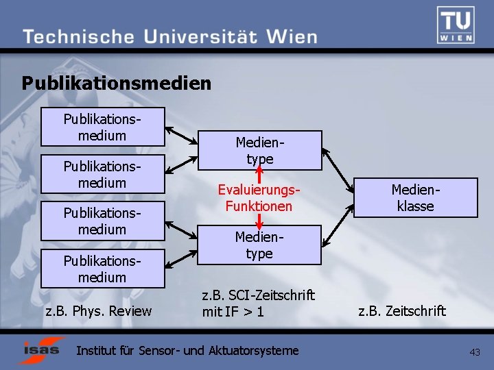 Publikationsmedien Publikationsmedium z. B. Phys. Review Medientype Evaluierungs. Funktionen Medienklasse Medientype z. B. SCI-Zeitschrift