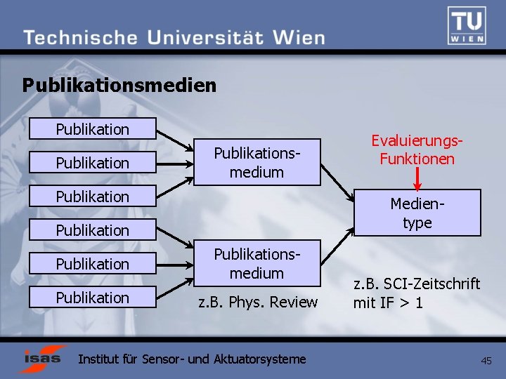 Publikationsmedien Publikationsmedium Publikation Medientype Publikation Evaluierungs. Funktionen Publikationsmedium z. B. Phys. Review Institut für