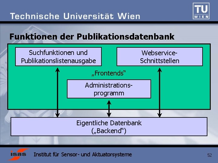 Funktionen der Publikationsdatenbank Suchfunktionen und Publikationslistenausgabe Webservice. Schnittstellen „Frontends“ Administrationsprogramm Eigentliche Datenbank („Backend“) Institut