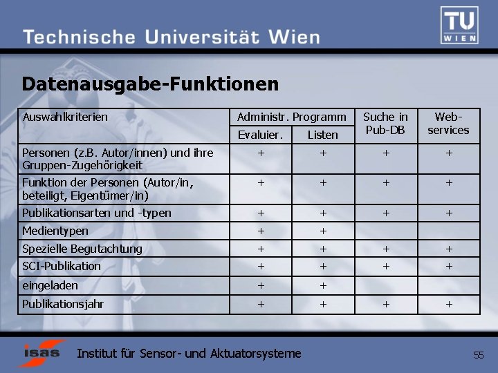 Datenausgabe-Funktionen Auswahlkriterien Administr. Programm Evaluier. Listen Suche in Pub-DB Personen (z. B. Autor/innen) und