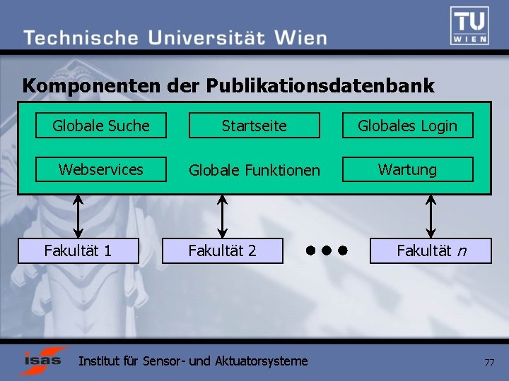 Komponenten der Publikationsdatenbank Globale Suche Startseite Globales Login Webservices Globale Funktionen Wartung Fakultät 1