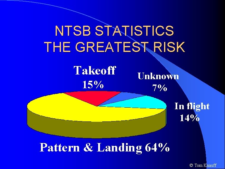 NTSB STATISTICS THE GREATEST RISK Takeoff 15% Unknown 7% In flight 14% Pattern &