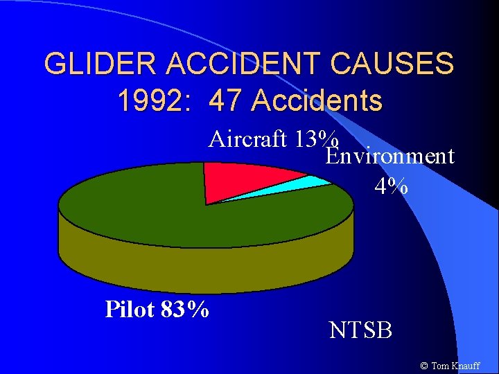 GLIDER ACCIDENT CAUSES 1992: 47 Accidents Aircraft 13% Environment 4% Pilot 83% NTSB ©