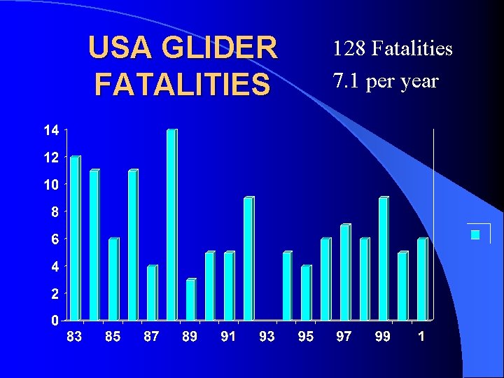 USA GLIDER FATALITIES 128 Fatalities 7. 1 per year 