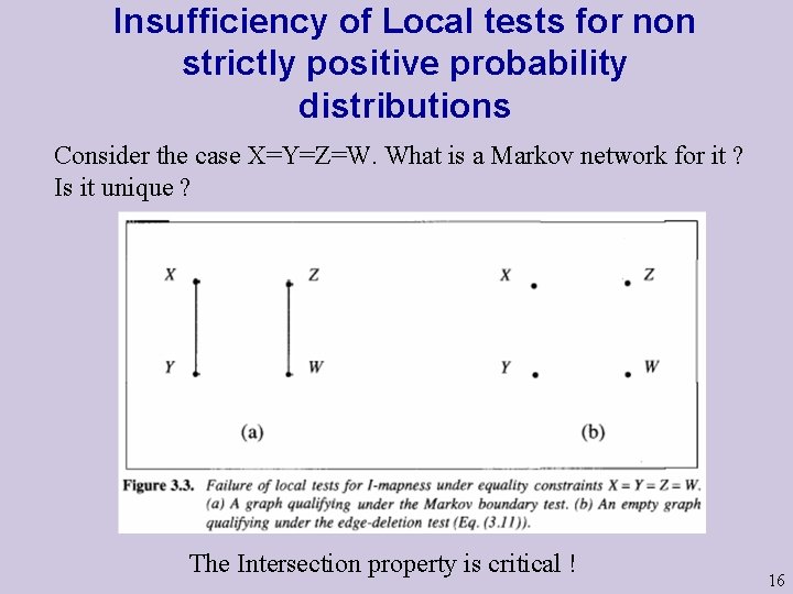 Insufficiency of Local tests for non strictly positive probability distributions Consider the case X=Y=Z=W.