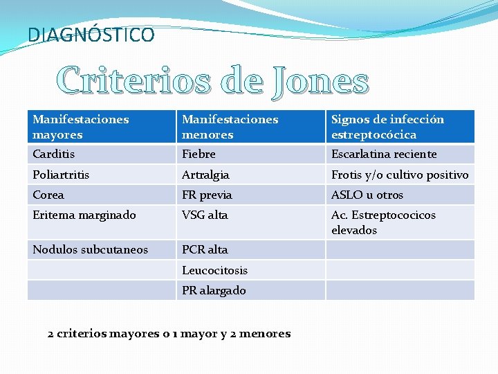 DIAGNÓSTICO Criterios de Jones Manifestaciones mayores Manifestaciones menores Signos de infección estreptocócica Carditis Fiebre