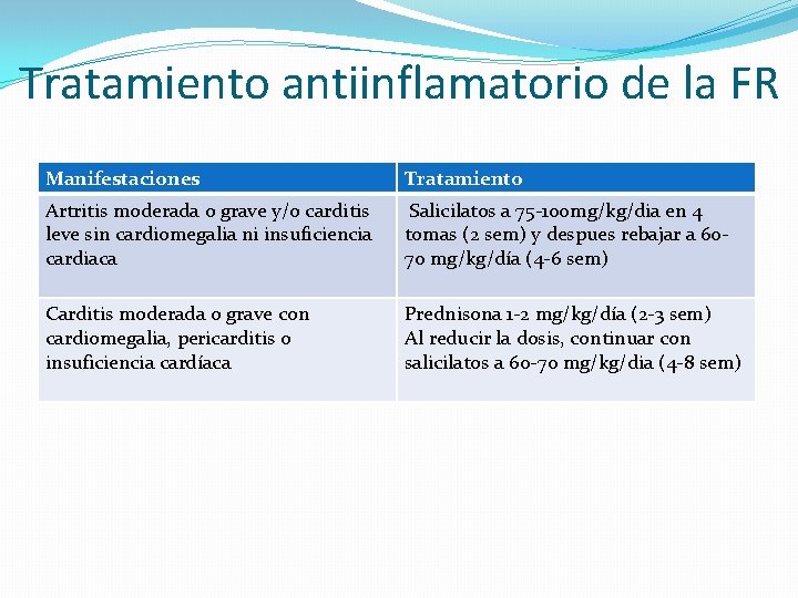 Tratamiento antiinflamatorio de la FR Manifestaciones Tratamiento Artritis moderada o grave y/o carditis leve