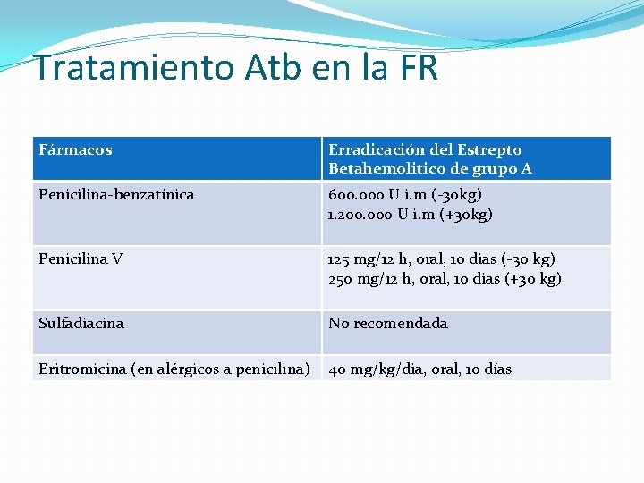 Tratamiento Atb en la FR Fármacos Erradicación del Estrepto Betahemolitico de grupo A Penicilina-benzatínica