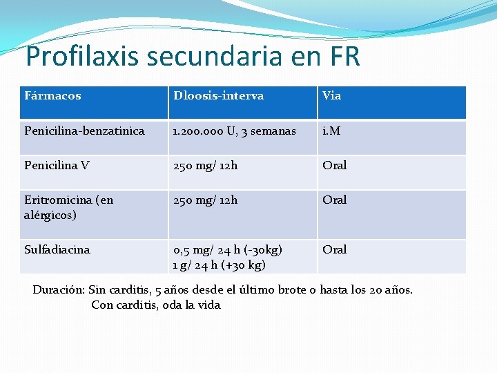 Profilaxis secundaria en FR Fármacos Dloosis-interva Via Penicilina-benzatinica 1. 200. 000 U, 3 semanas