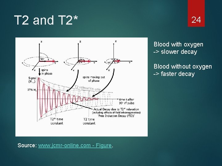 T 2 and T 2* 24 Blood with oxygen -> slower decay Blood without