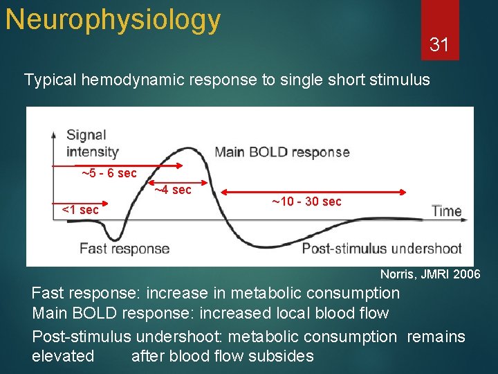 Neurophysiology 31 Typical hemodynamic response to single short stimulus Norris, JMRI, 2006 ~5 -