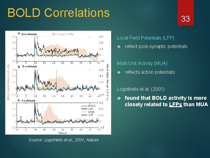 BOLD Correlations 24 s stimulus 33 Local Field Potentials (LFP) 12 s stimulus reflect
