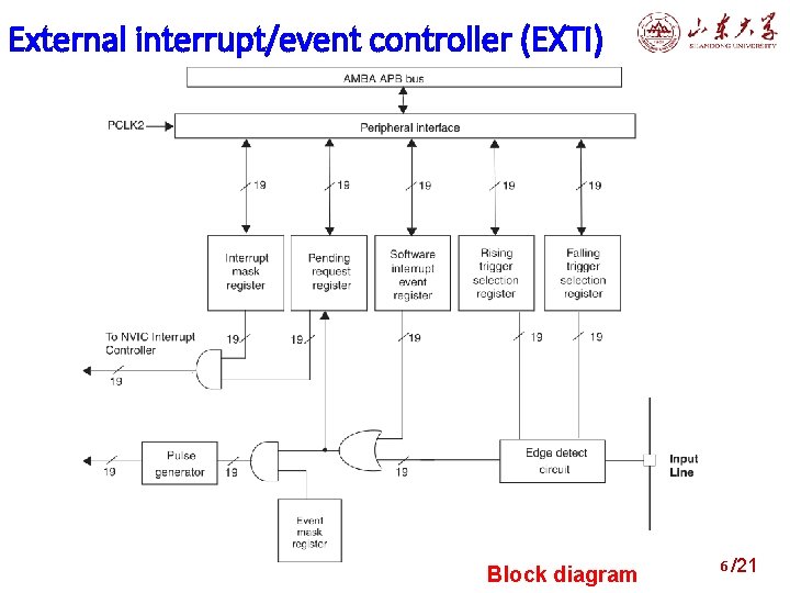 External interrupt/event controller (EXTI) Block diagram 6 /21 