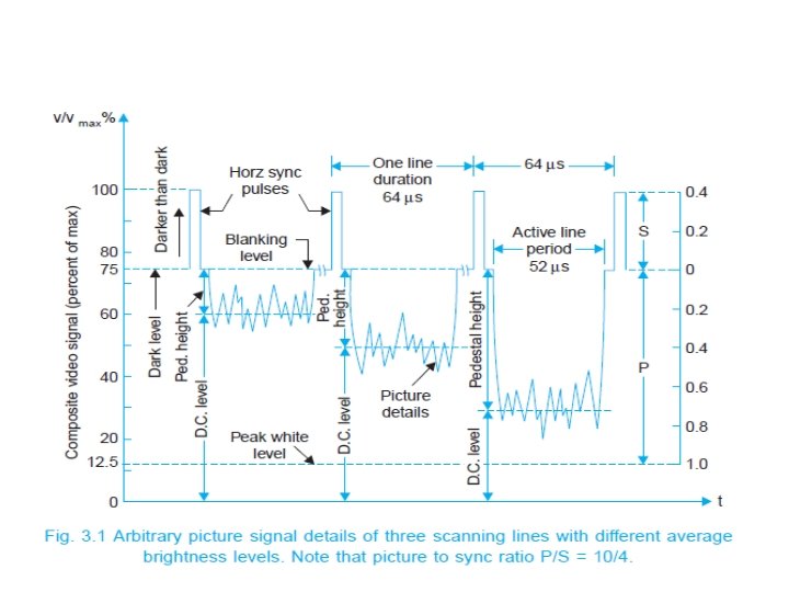 Composite Video Signal …contd 