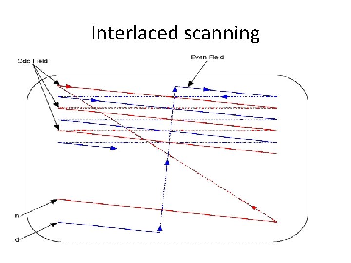 Interlaced scanning 