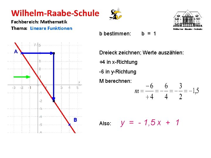Wilhelm-Raabe-Schule Fachbereich: Mathematik Thema: Lineare Funktionen b bestimmen: b = 1 Dreieck zeichnen; Werte