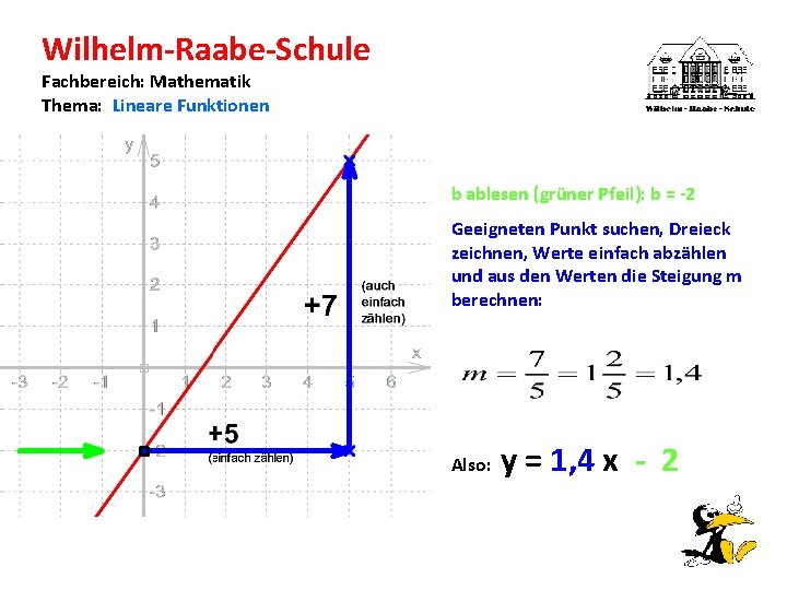 Wilhelm-Raabe-Schule Fachbereich: Mathematik Thema: Lineare Funktionen b ablesen (grüner Pfeil): b = -2 Geeigneten