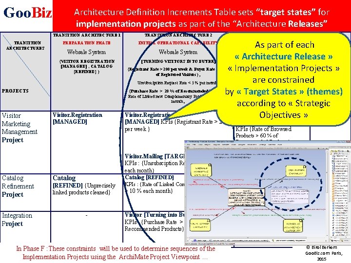 Goo. Biz Architecture Definition Increments Table sets “target states” for implementation projects as part