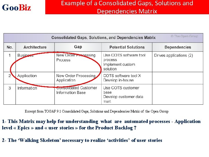 Goo. Biz Example of a Consolidated Gaps, Solutions and Dependencies Matrix Excerpt from TOGAF