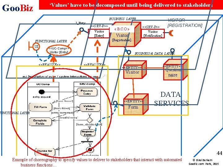 ‘Values’ have to be decomposed until being delivered to stakeholders Goo. Biz BUSINESS LAYER