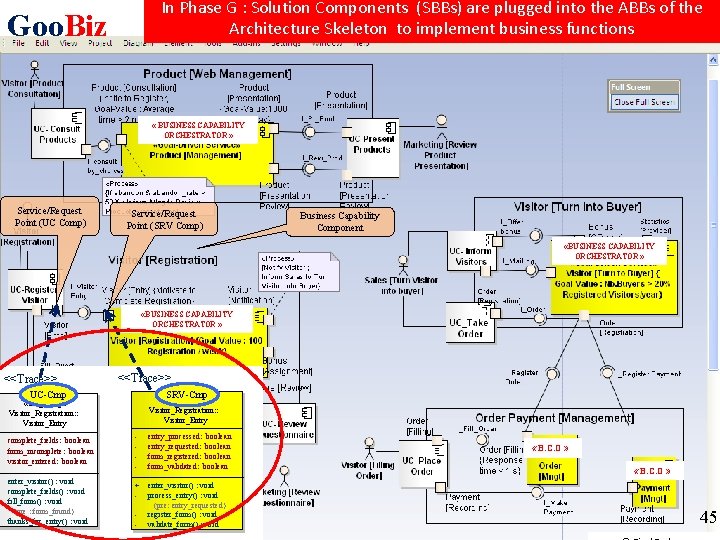 In Phase G : Solution Components (SBBs) are plugged into the ABBs of the