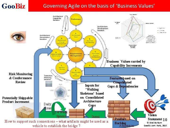 Goo. Biz Governing Agile on the basis of ‘Business Values’ Business Values carried by