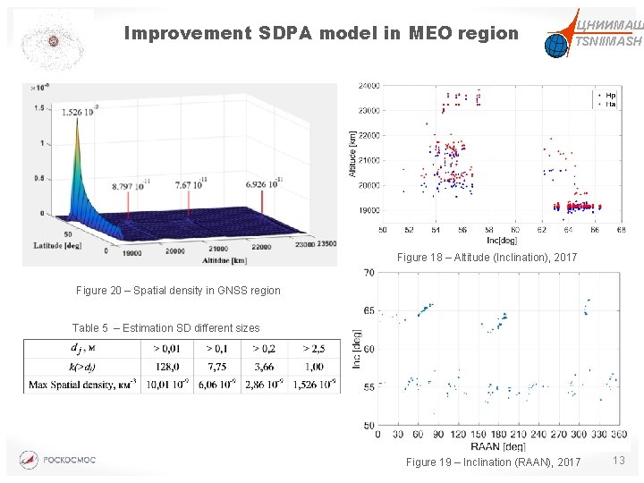 Improvement SDPA model in MEO region ЦНИИМАШ TSNIIMASH Figure 18 – Altitude (Inclination), 2017