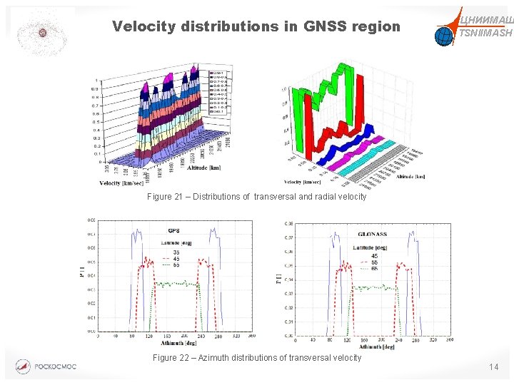 Velocity distributions in GNSS region ЦНИИМАШ TSNIIMASH Figure 21 – Distributions of transversal and