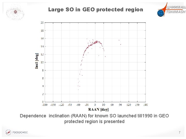 Large SO in GEO protected region ЦНИИМАШ TSNIIMASH Figure 17 – SO with NORAD