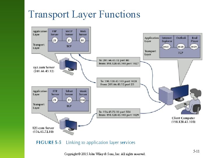 Transport Layer Functions Copyright © 2015 John Wiley & Sons, Inc. All rights reserved.