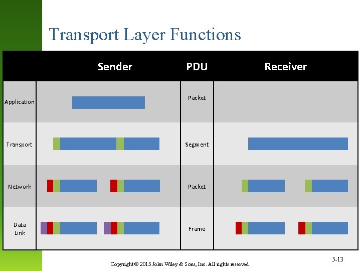 Transport Layer Functions Sender Application PDU Receiver Packet Transport Segment Network Packet Data Link