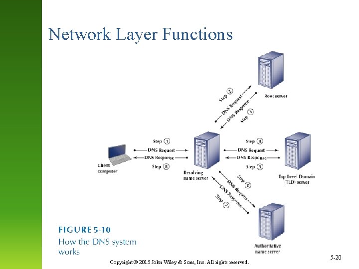 Network Layer Functions Copyright © 2015 John Wiley & Sons, Inc. All rights reserved.