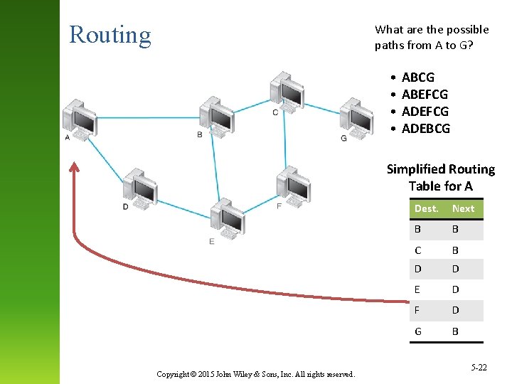 Routing What are the possible paths from A to G? • • ABCG ABEFCG