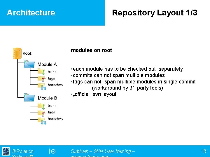 Architecture Repository Layout 1/3 modules on root • each module has to be checked