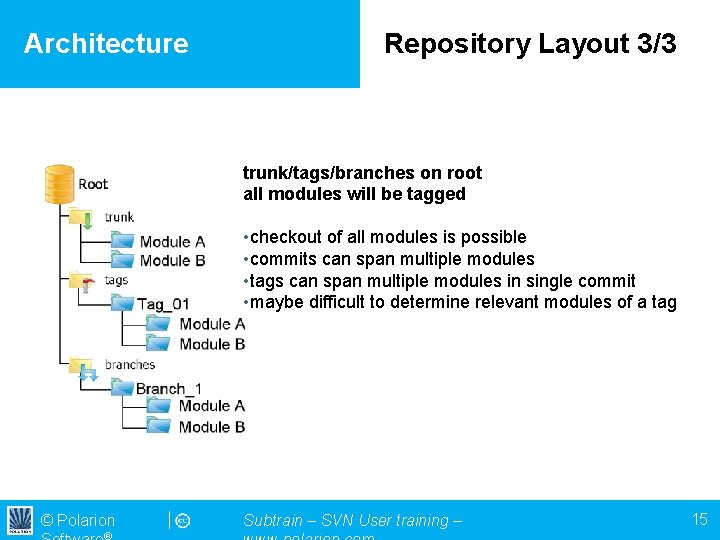 Architecture Repository Layout 3/3 trunk/tags/branches on root all modules will be tagged • checkout