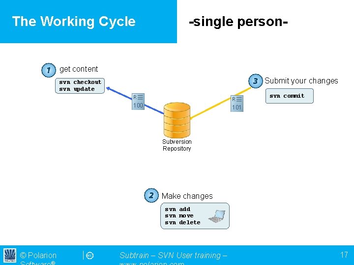 The Working Cycle -single person- get content Submit your changes svn checkout svn update
