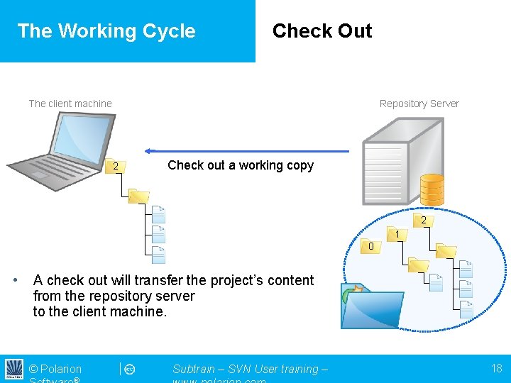 The Working Cycle Check Out The client machine Repository Server 2 Check out a