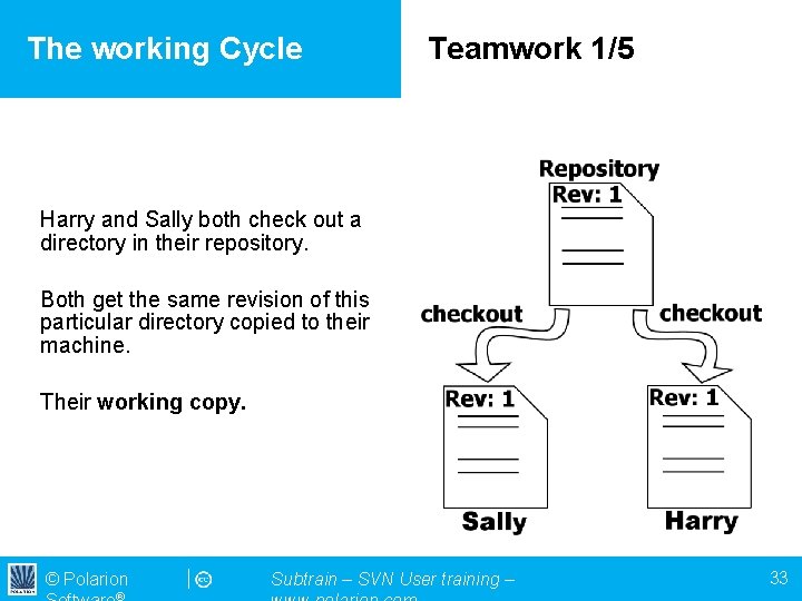 The working Cycle Teamwork 1/5 Harry and Sally both check out a directory in