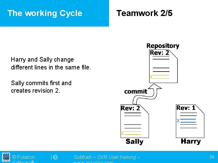 The working Cycle Teamwork 2/5 Harry and Sally change different lines in the same