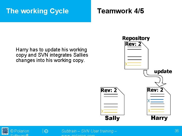 The working Cycle Teamwork 4/5 Harry has to update his working copy and SVN