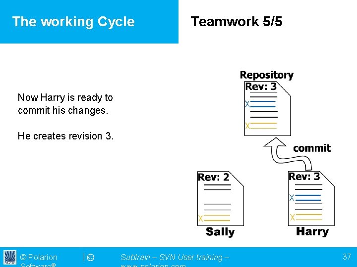 The working Cycle Teamwork 5/5 Now Harry is ready to commit his changes. He